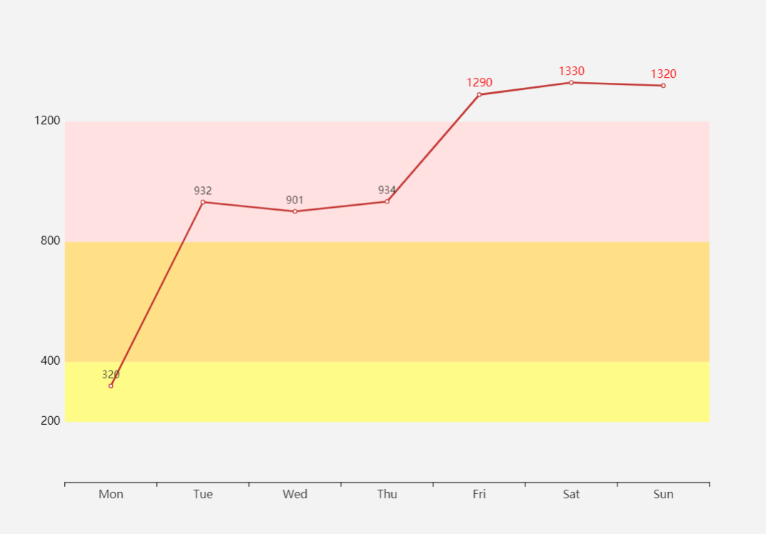 echarts折线图划分区域添加背景色y轴自定义