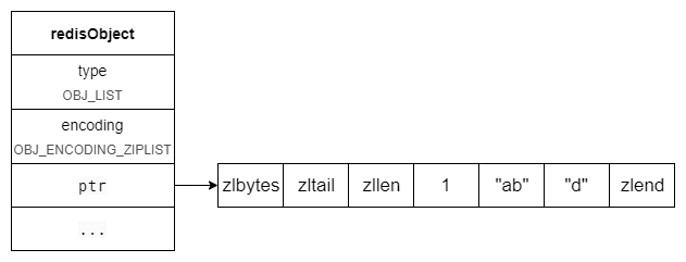 list ziplist 编码实例结构