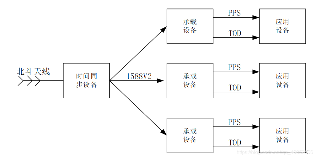 IEEE1588(PTP)协议实现精确授时_1588 csdn-CSDN博客