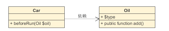 依赖关系