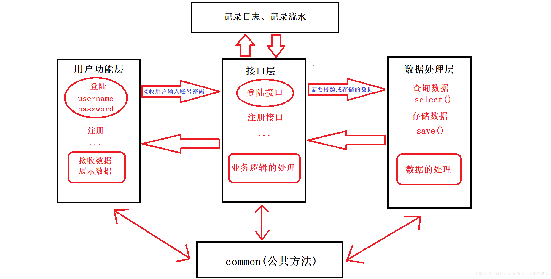 程序架构图