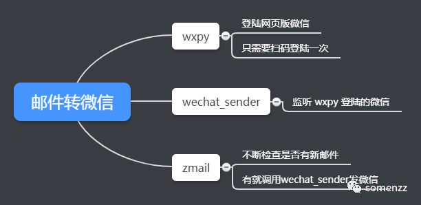 Python 骚操作——邮件转微信