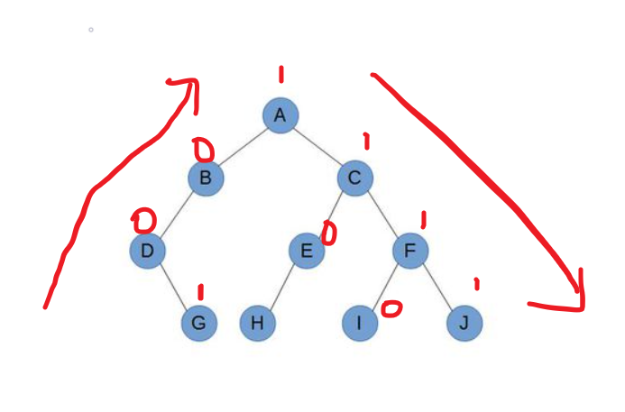 The complete binary tree sequence of n nodes is stored in one ...