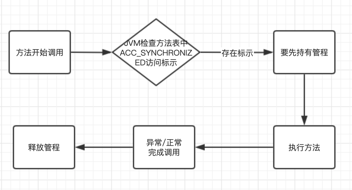 方法级同步流程