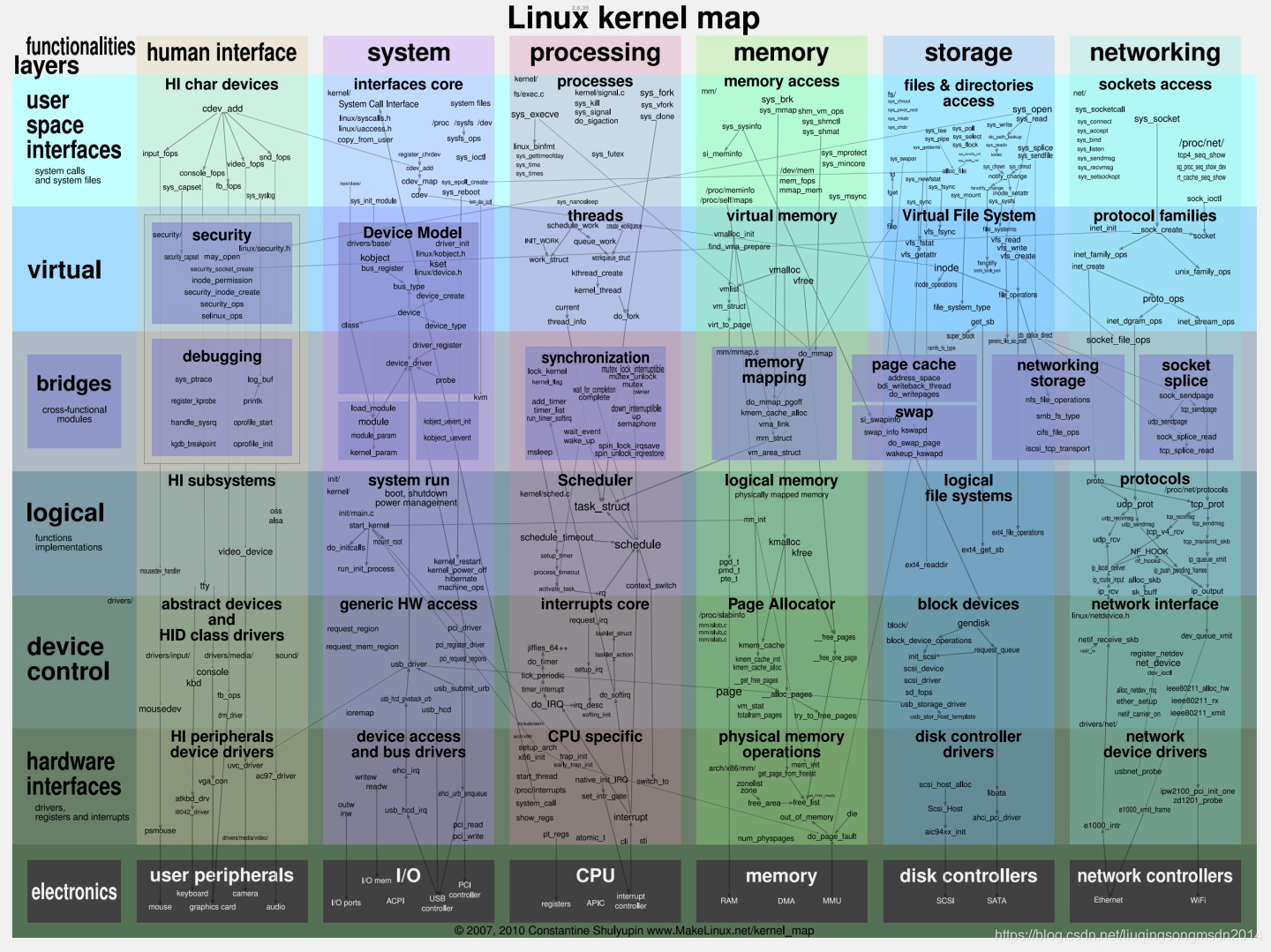 Linux Frameworkk linux内核框架图_linux lk架构图-CSDN博客