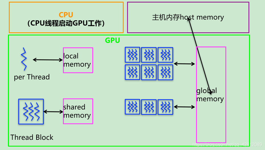 Cuda编程与gpu并行计算 四 Cuda编程模型 好想成为wqg啊的博客 程序员宅基地 程序员宅基地