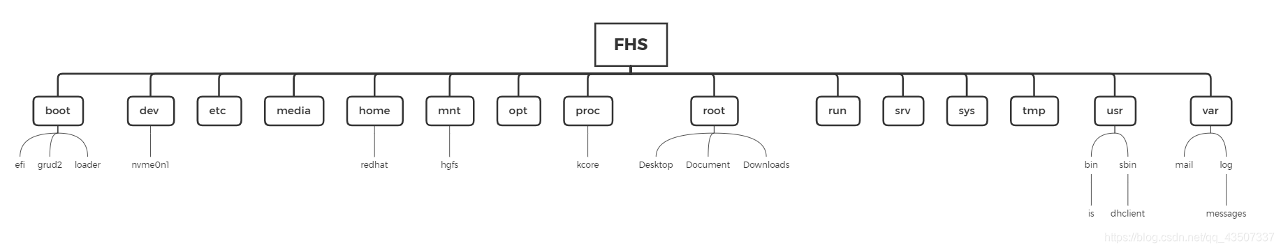 FHS结构