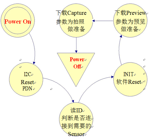 图像-摄像头驱动流程