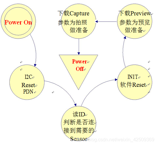 图像-摄像头驱动流程