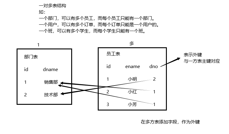 MySQL介绍，SQL入门及表结构分析_select语句和哪个模式是对应的-CSDN博客