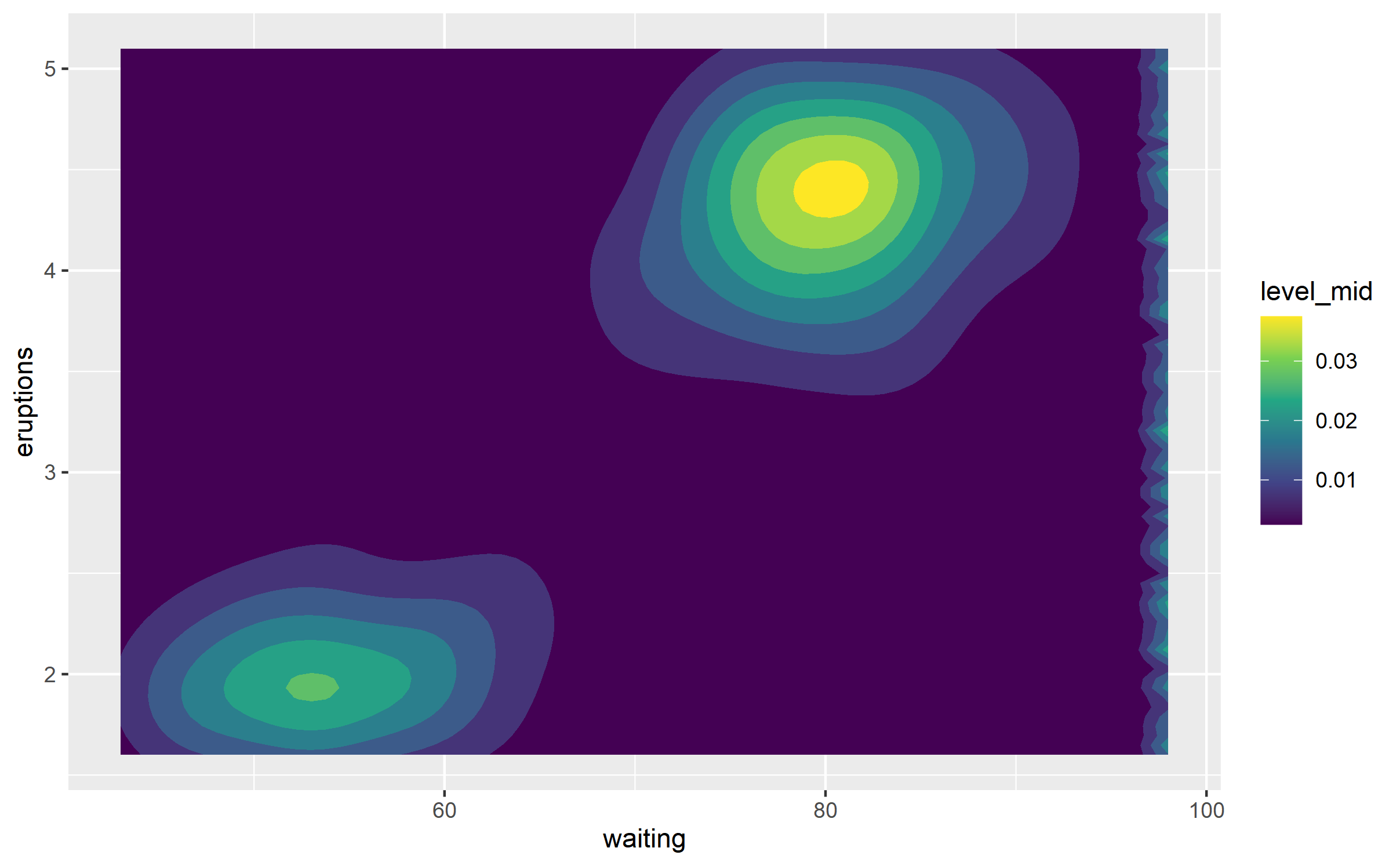 R语言绘图——实用篇 ggplot2绘图