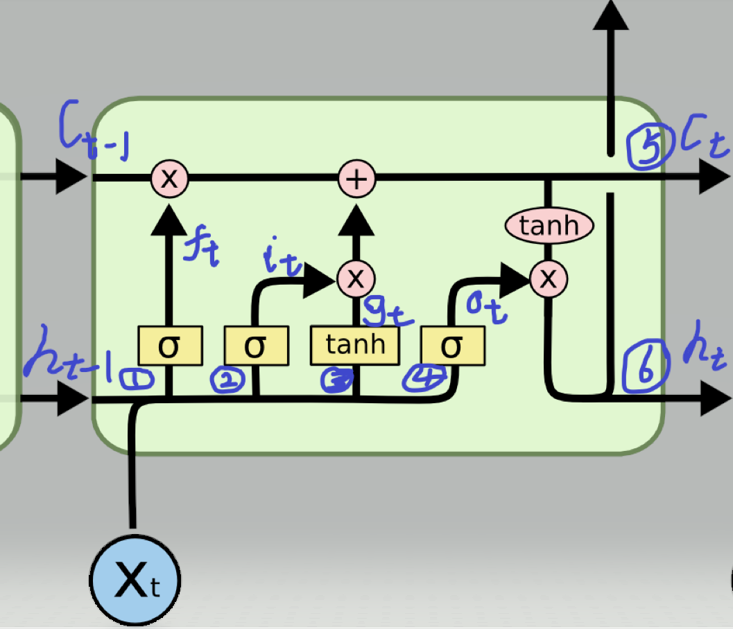lstm原理圖