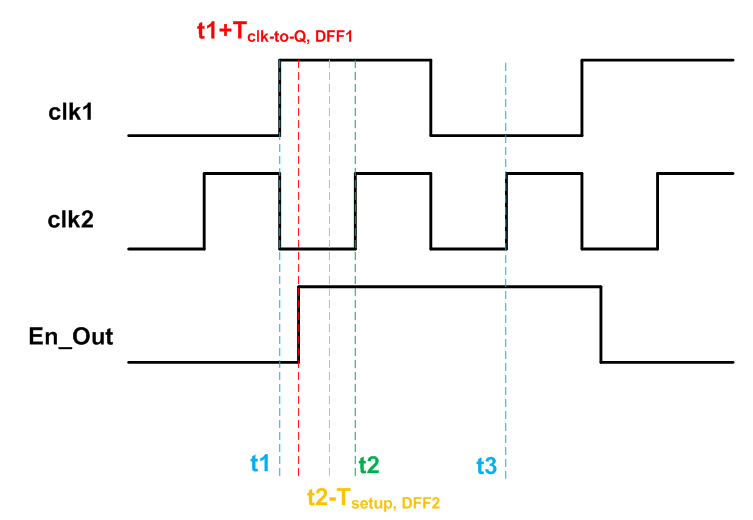 跨时钟域传输的波形时序分析