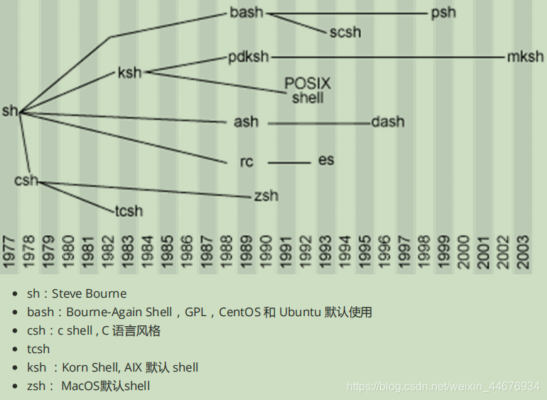 二 Linux基础入门 独留西厢梦的博客 Csdn博客 二 Linux基础入门 独留西厢梦的博客 Csdn博客