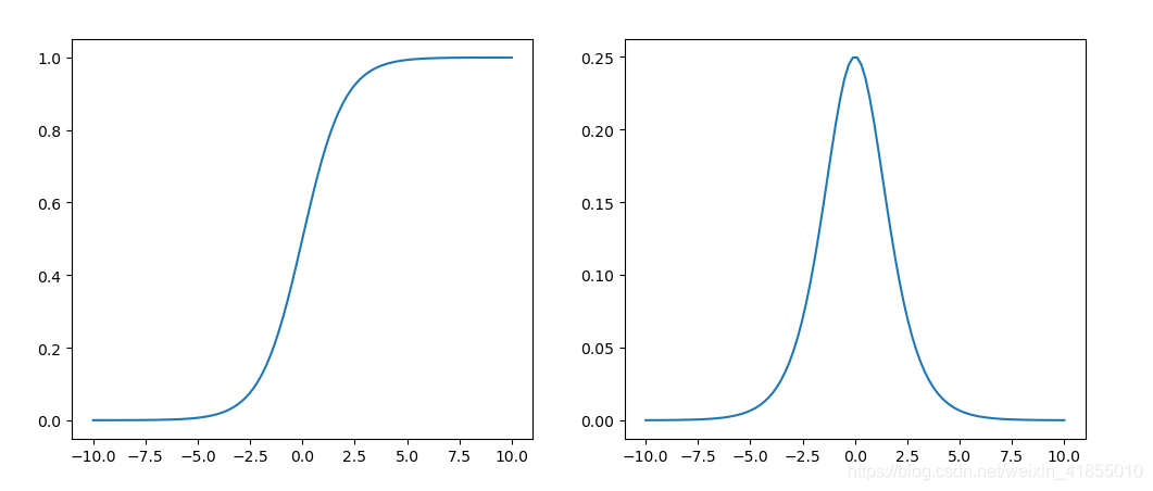 sigmoid函数及其导数的python实现与可视化_利用sympy求sigmoid函数导数-CSDN博客