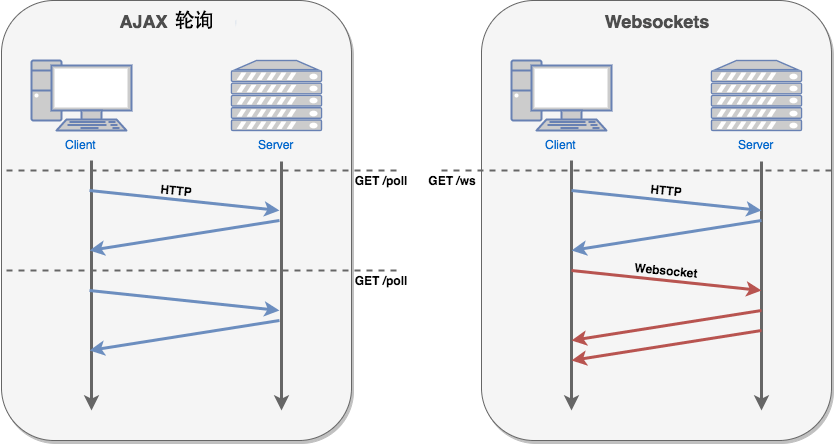 ajax轮询和WebSocket的关系