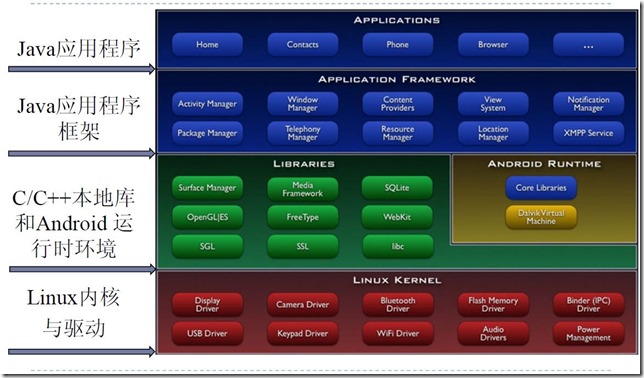 安卓系统体系架构