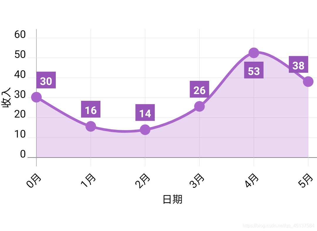 直接显示标签数值