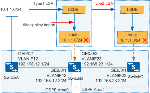 OSPF路由控制原理与实验