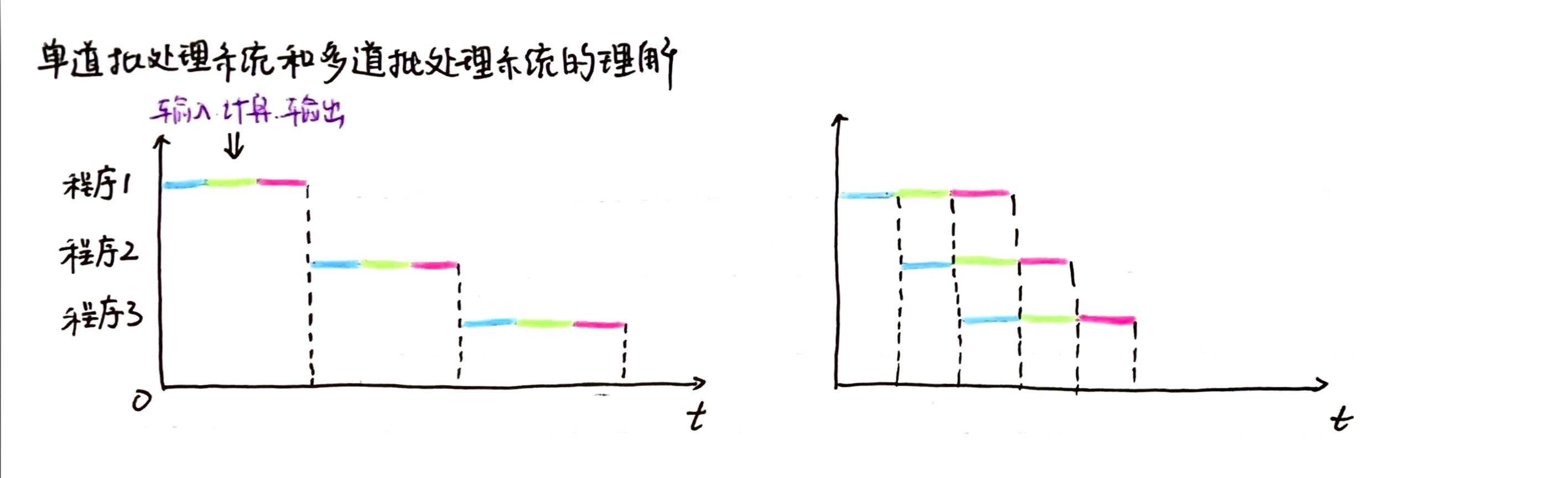 【操作系统1.1】操作系统的特征与发展