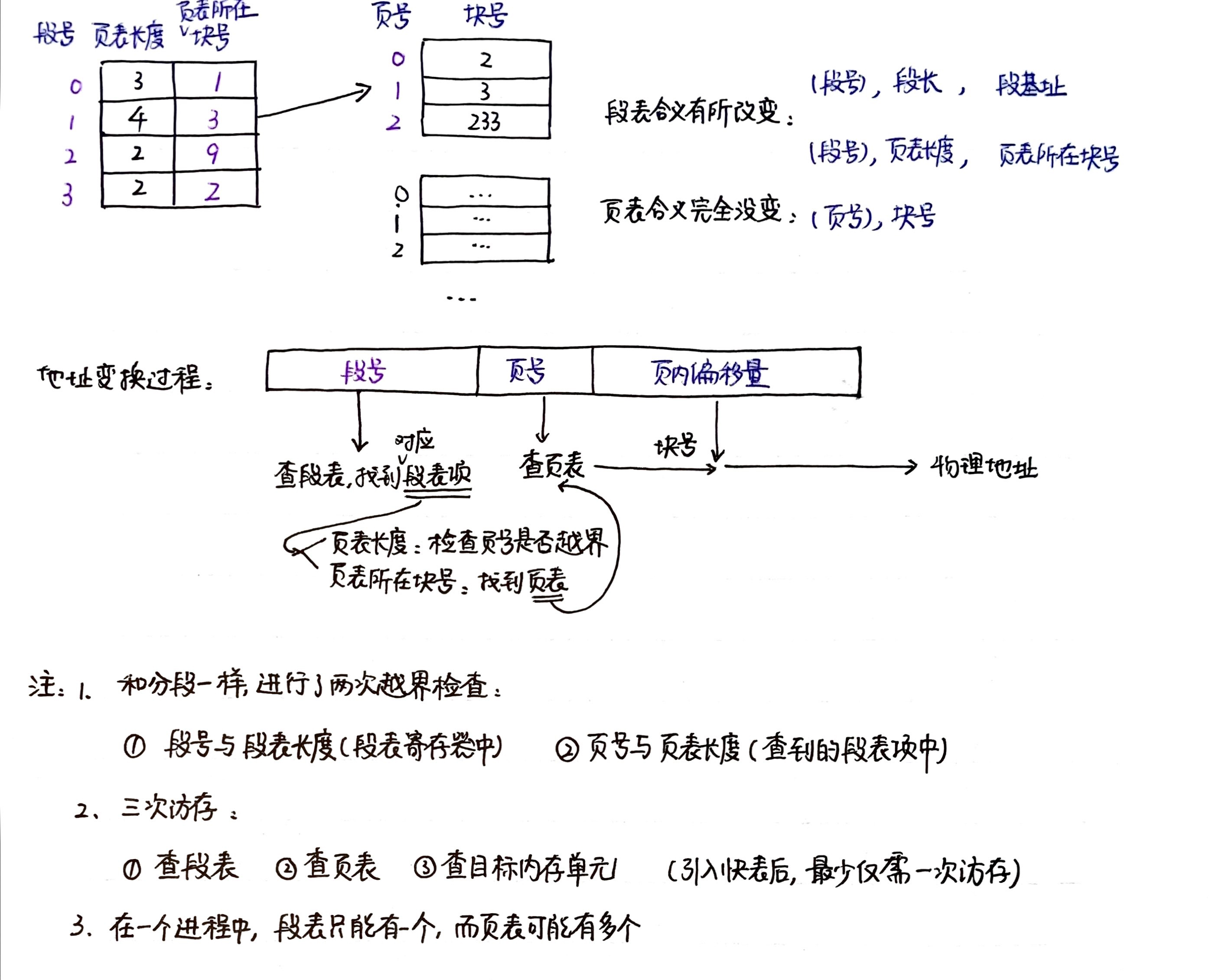 【操作系统3.3】非连续分配管理方式