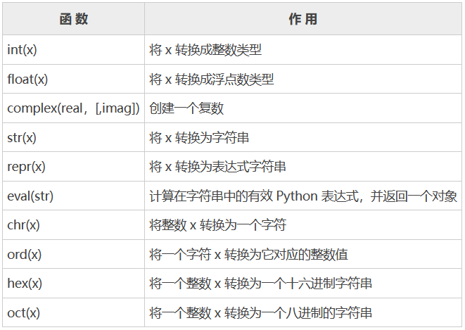 Python 类型转换（数据类型转换函数大全）