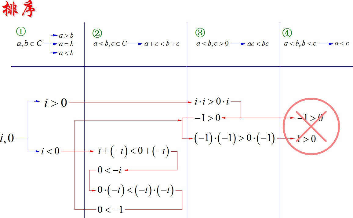 ▲ Figure 1.1.2 Proof of contradiction