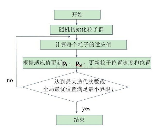 优化算法笔记