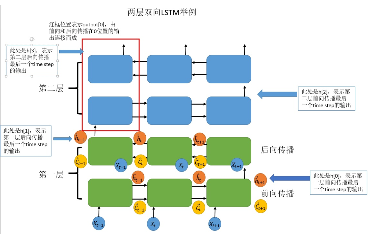 對應的lstm結構圖