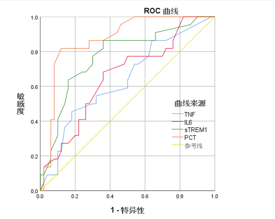 手把手教你spss进行roc曲线分析