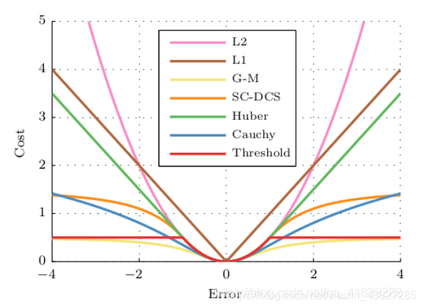 论文导读: Adaptive Robust Kernels for Non-Linear Least Squares Problems-CSDN博客