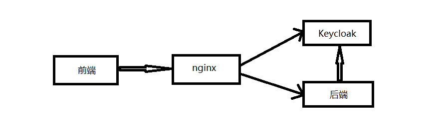 通过nginx访问keycloak时的Invalid token issuer问题