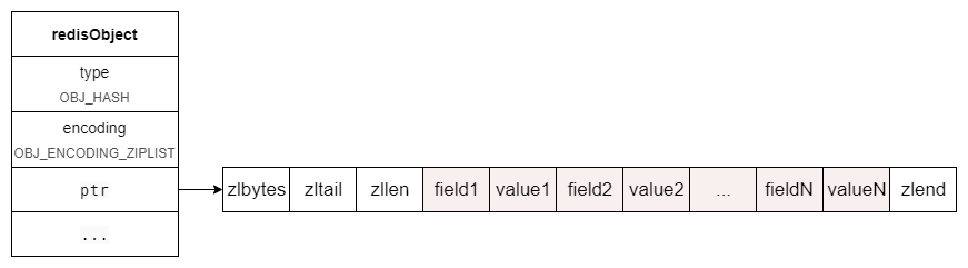 hash-ziplist 编码结构