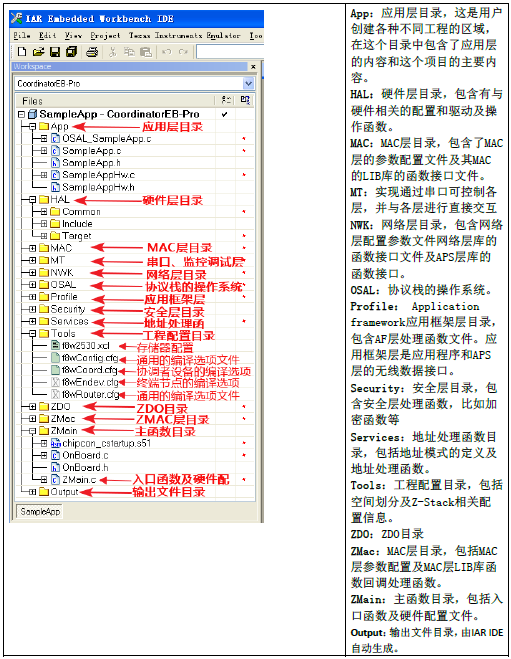 ZigBee无线传感器网络知识点总结