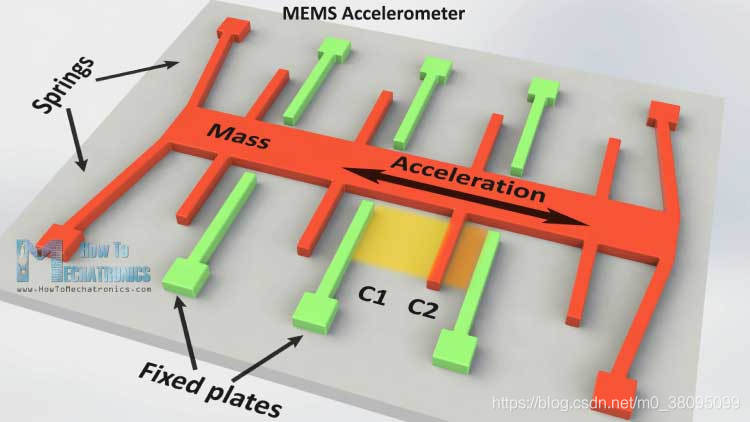 MEMS陀螺仪传感器的原理_mems陀螺仪原理-CSDN博客