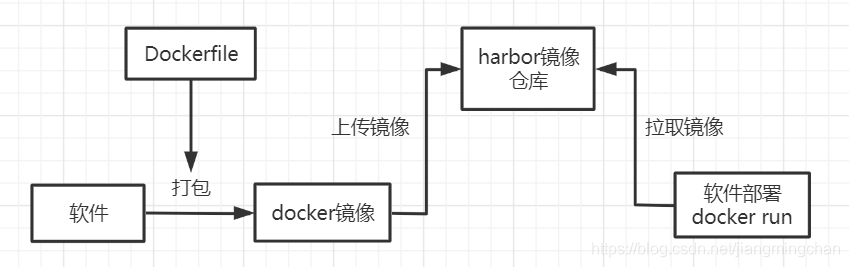 docker运维流程