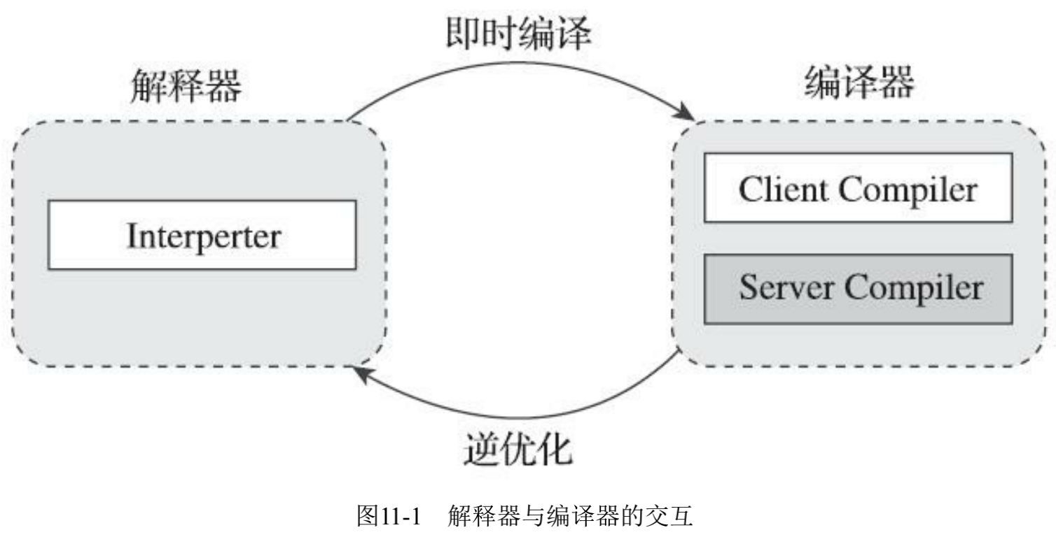图11-1 解释器与编译器的交互