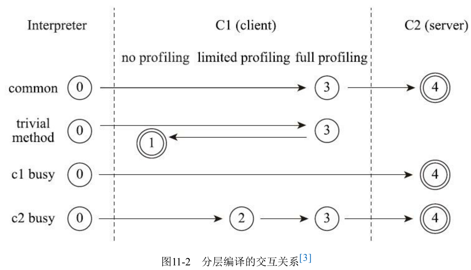 图11-2 分层编译的交互关系[3]