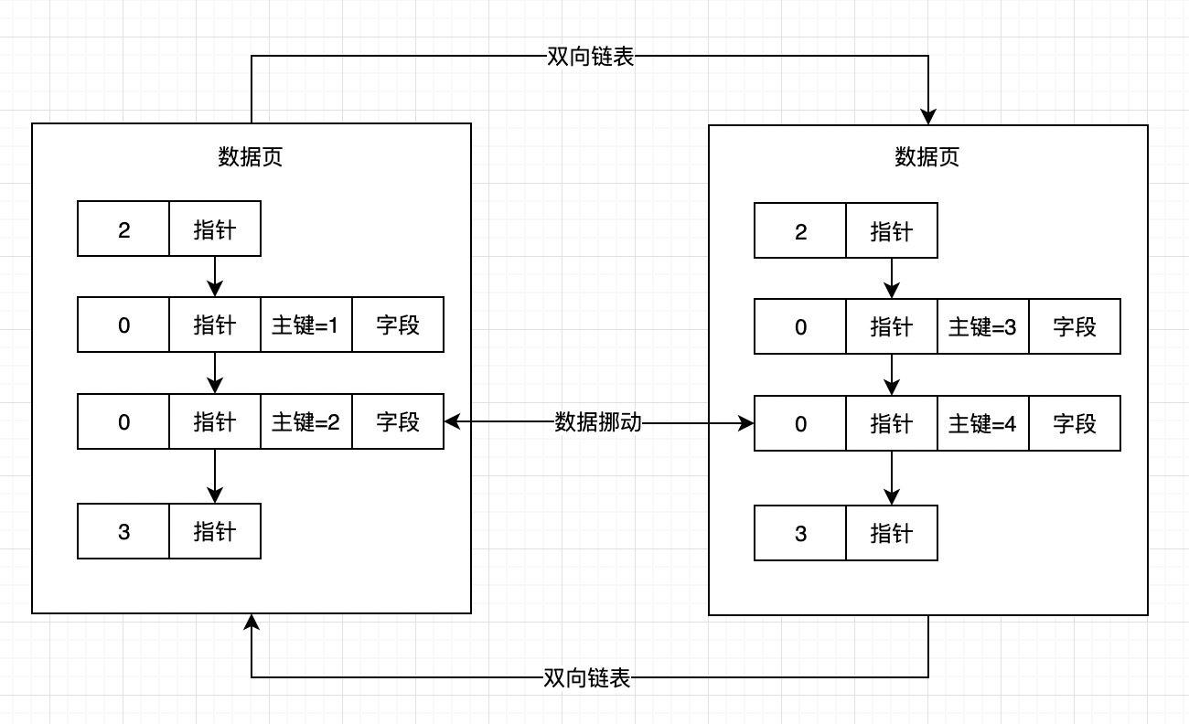 页分裂