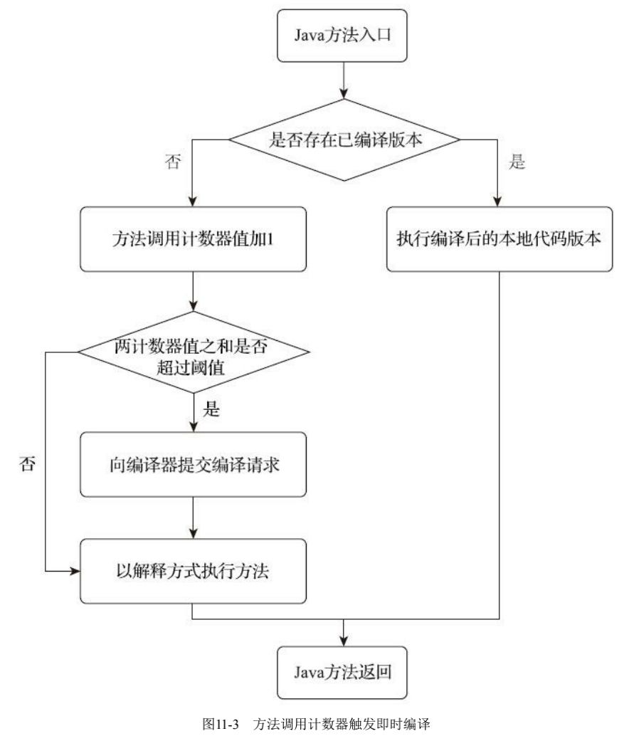 图11-3 方法调用计数器触发即时编译
