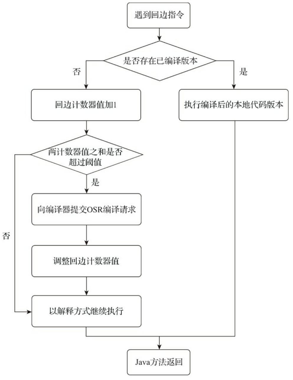 图11-4 回边计数器触发即时编译