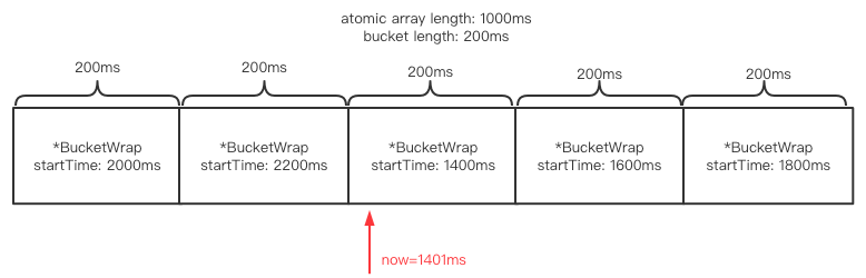 AtomicBucketWrapArray建立示意圖