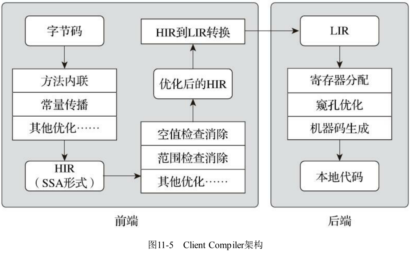 图11-5 Client Compiler架构