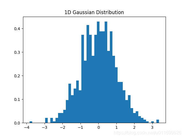 gaussian distribution