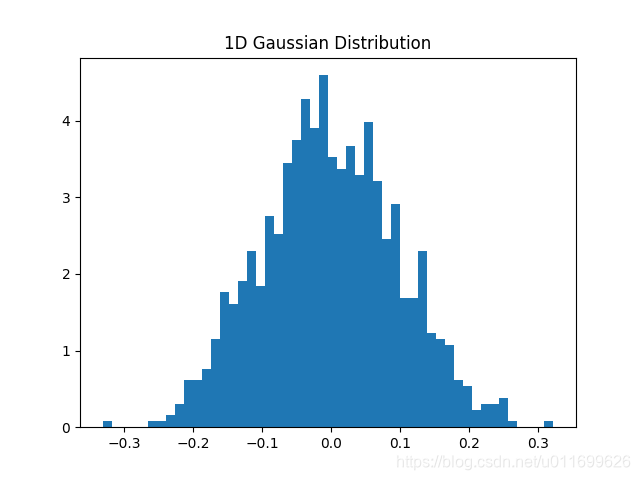 gaussian distribution