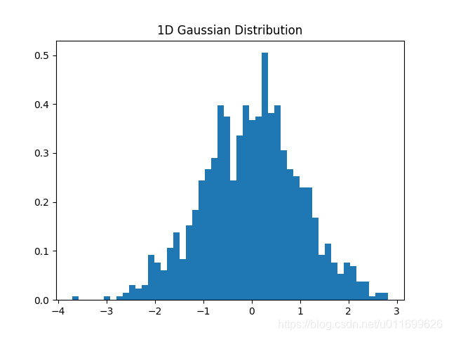 gaussian distribution