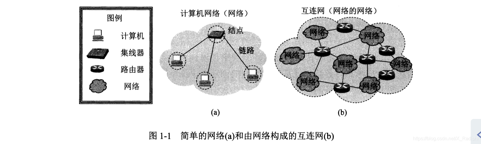 网络结构