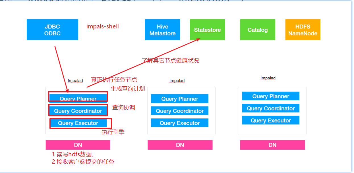 3.3 Impala 概述,特点, 安装部署 , 架构原理(impalad,statestored,catalogd), shell操作 ...