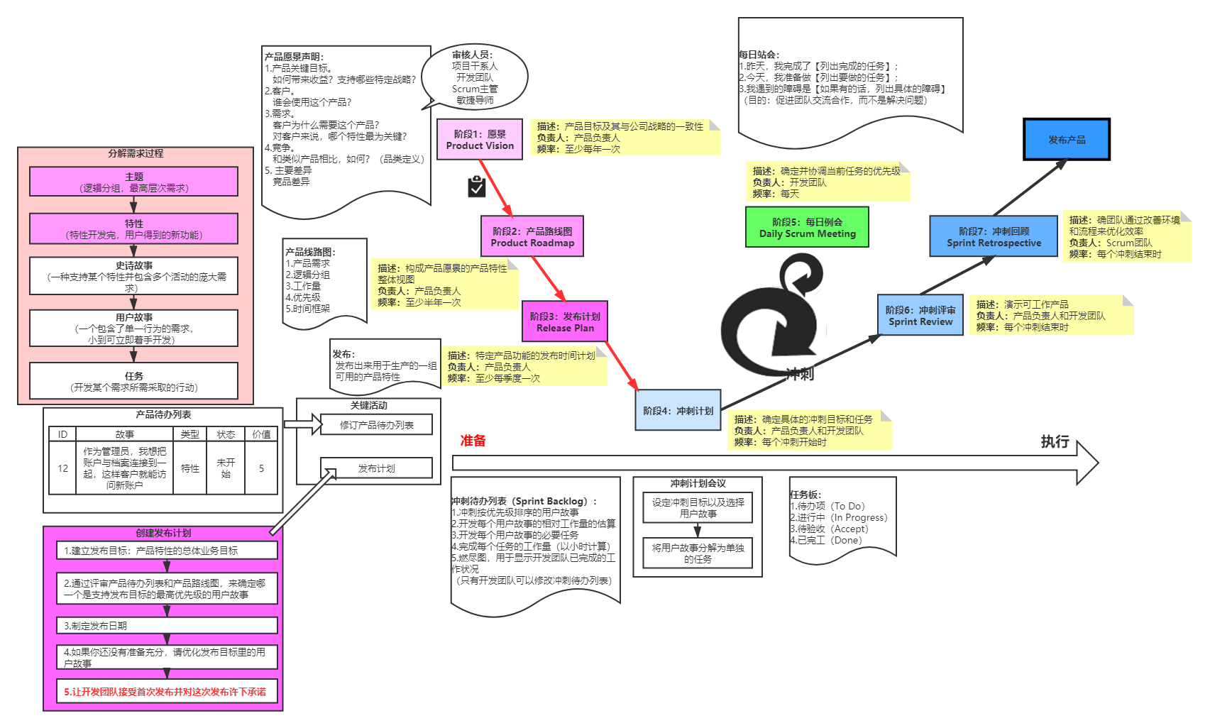 《敏捷项目管理》阅读笔记 Part3：敏捷工作