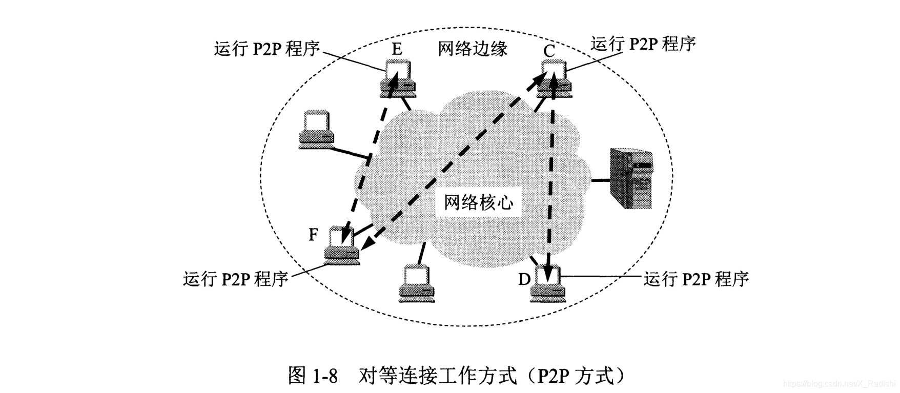 p2p模式